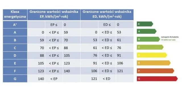 Kiedy wymagana jest charakterystyka energetyczna budynku? Sprawdź zasady Kiedy wymagana jest charakterystyka energetyczna budynku? Sprawdź zasady